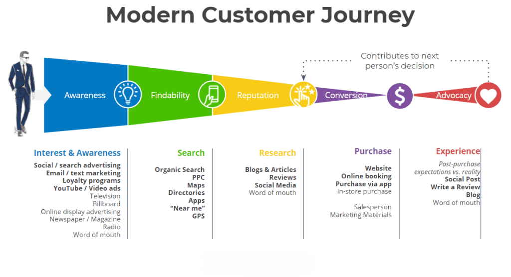 How Smarter Web Optimizes Every Stage of the Customer Journey